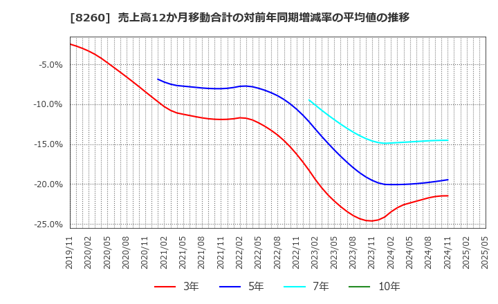 8260 (株)井筒屋: 売上高12か月移動合計の対前年同期増減率の平均値の推移
