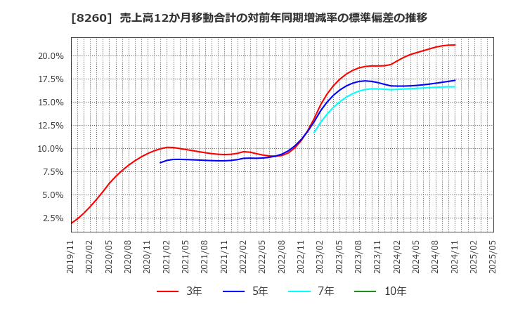 8260 (株)井筒屋: 売上高12か月移動合計の対前年同期増減率の標準偏差の推移
