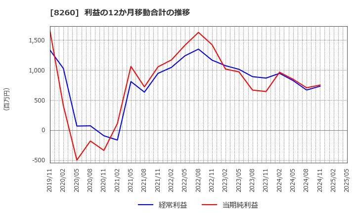 8260 (株)井筒屋: 利益の12か月移動合計の推移
