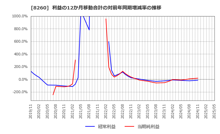 8260 (株)井筒屋: 利益の12か月移動合計の対前年同期増減率の推移