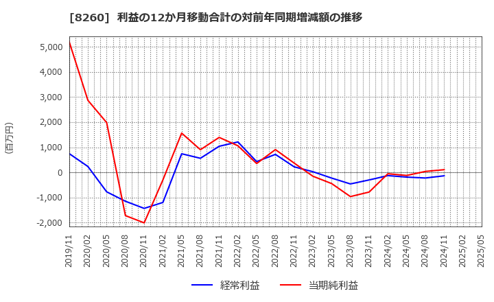 8260 (株)井筒屋: 利益の12か月移動合計の対前年同期増減額の推移