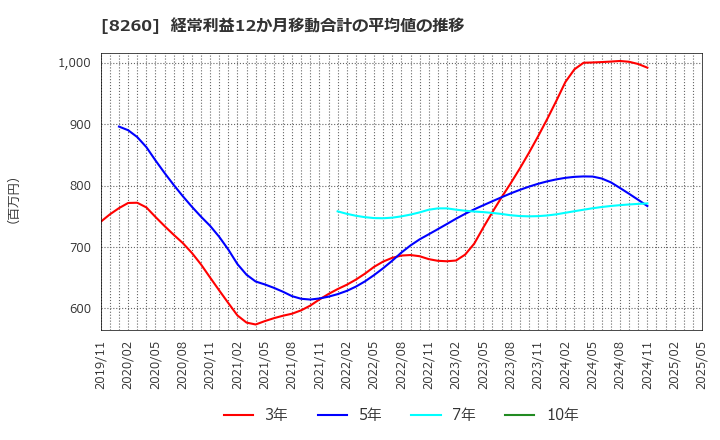 8260 (株)井筒屋: 経常利益12か月移動合計の平均値の推移