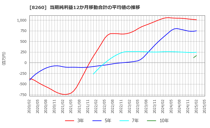 8260 (株)井筒屋: 当期純利益12か月移動合計の平均値の推移