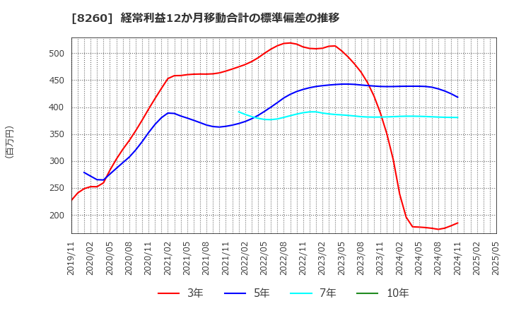 8260 (株)井筒屋: 経常利益12か月移動合計の標準偏差の推移
