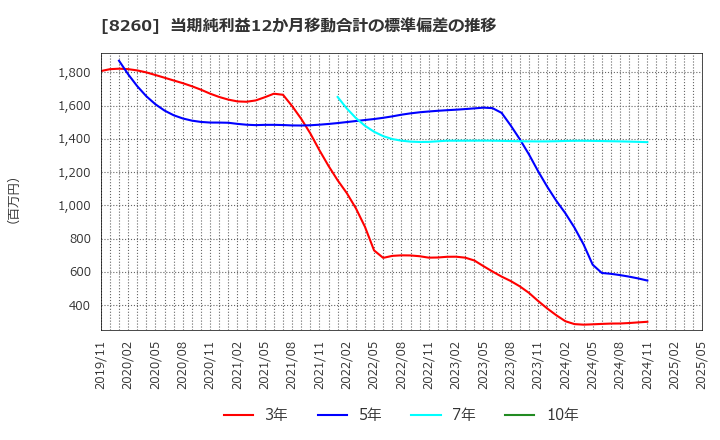 8260 (株)井筒屋: 当期純利益12か月移動合計の標準偏差の推移