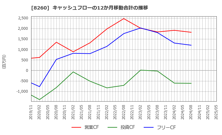 8260 (株)井筒屋: キャッシュフローの12か月移動合計の推移