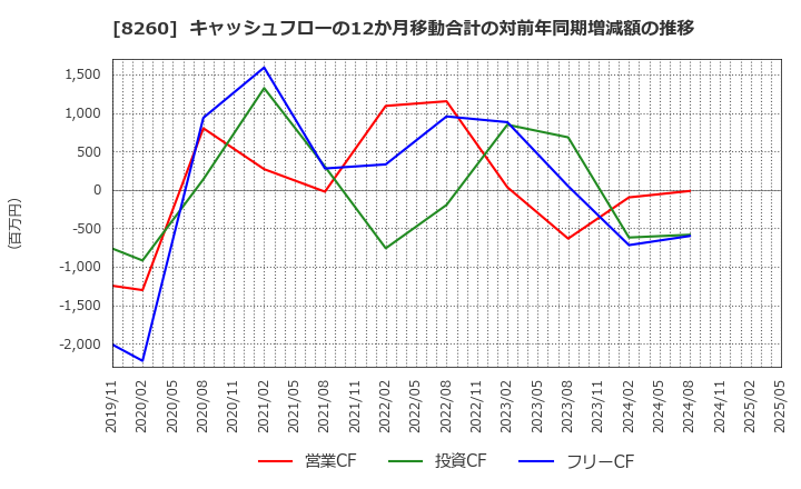 8260 (株)井筒屋: キャッシュフローの12か月移動合計の対前年同期増減額の推移