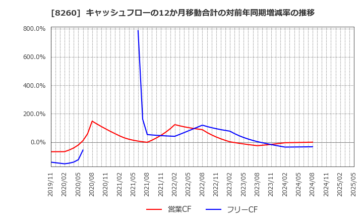 8260 (株)井筒屋: キャッシュフローの12か月移動合計の対前年同期増減率の推移