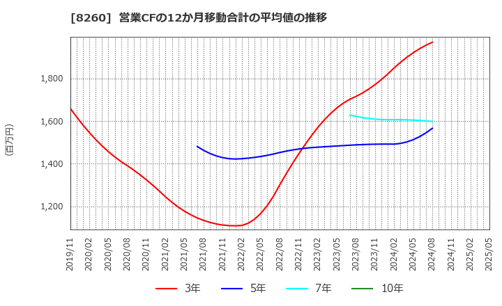 8260 (株)井筒屋: 営業CFの12か月移動合計の平均値の推移