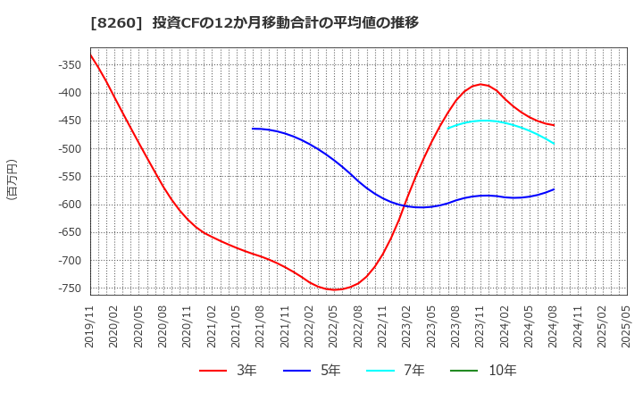 8260 (株)井筒屋: 投資CFの12か月移動合計の平均値の推移
