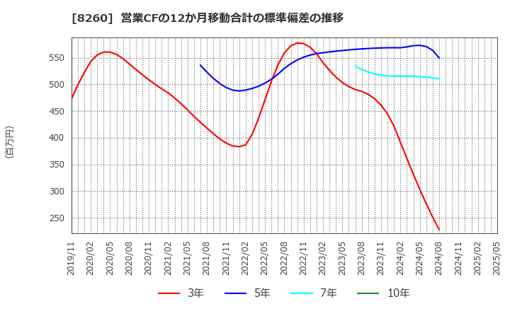 8260 (株)井筒屋: 営業CFの12か月移動合計の標準偏差の推移
