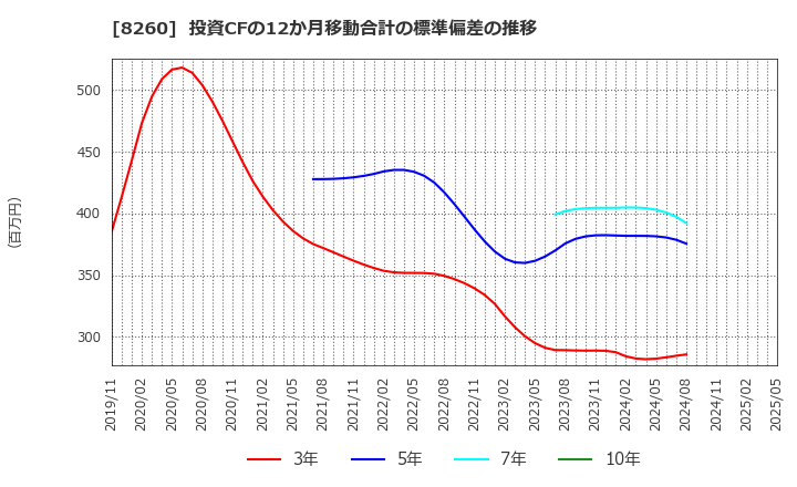 8260 (株)井筒屋: 投資CFの12か月移動合計の標準偏差の推移
