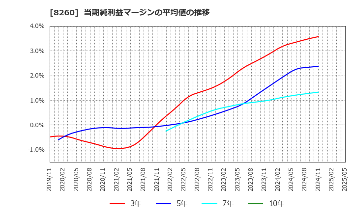 8260 (株)井筒屋: 当期純利益マージンの平均値の推移