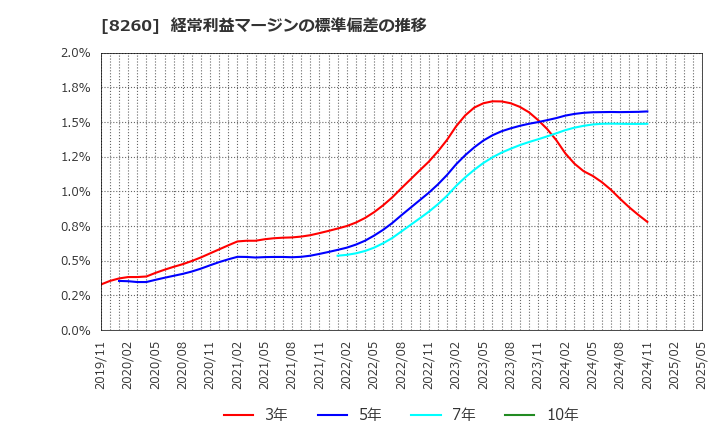 8260 (株)井筒屋: 経常利益マージンの標準偏差の推移