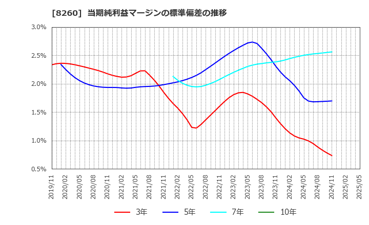 8260 (株)井筒屋: 当期純利益マージンの標準偏差の推移