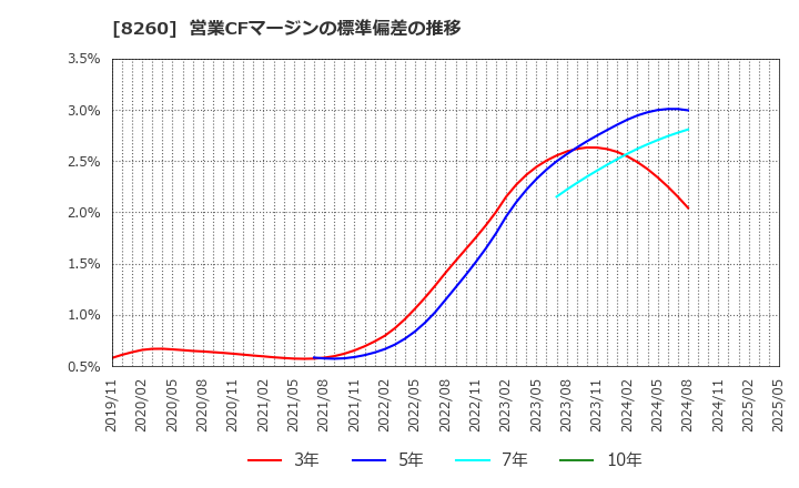 8260 (株)井筒屋: 営業CFマージンの標準偏差の推移