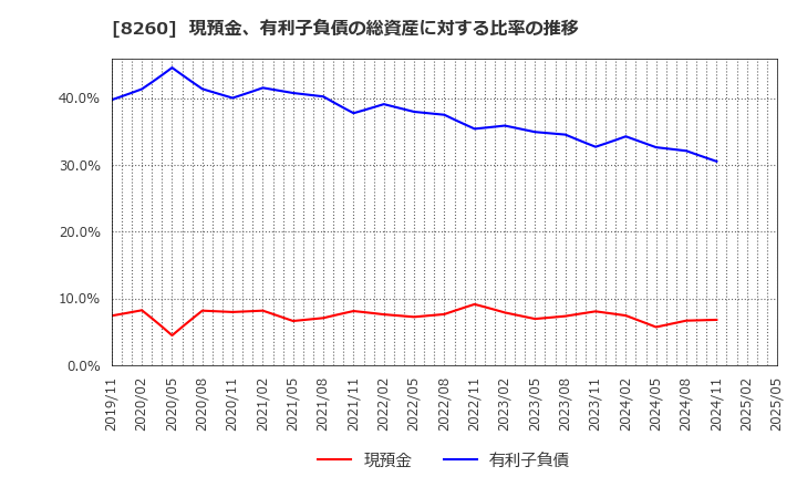8260 (株)井筒屋: 現預金、有利子負債の総資産に対する比率の推移