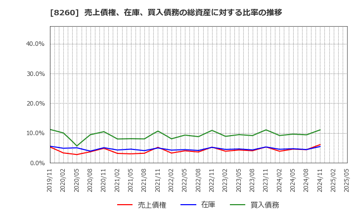 8260 (株)井筒屋: 売上債権、在庫、買入債務の総資産に対する比率の推移
