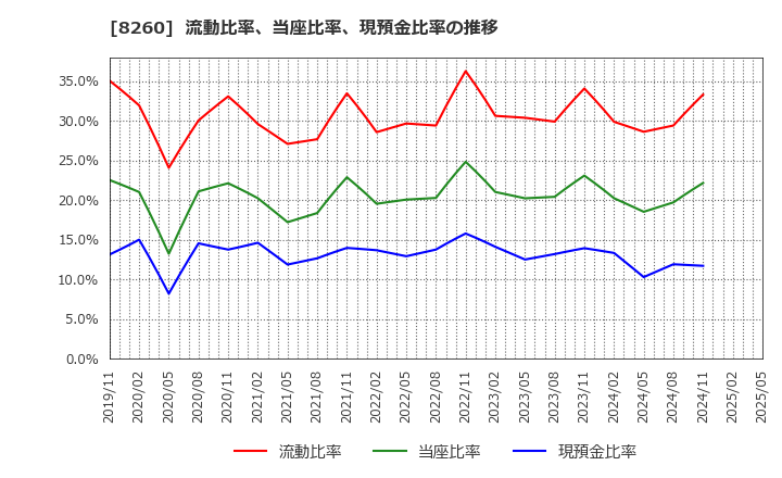 8260 (株)井筒屋: 流動比率、当座比率、現預金比率の推移