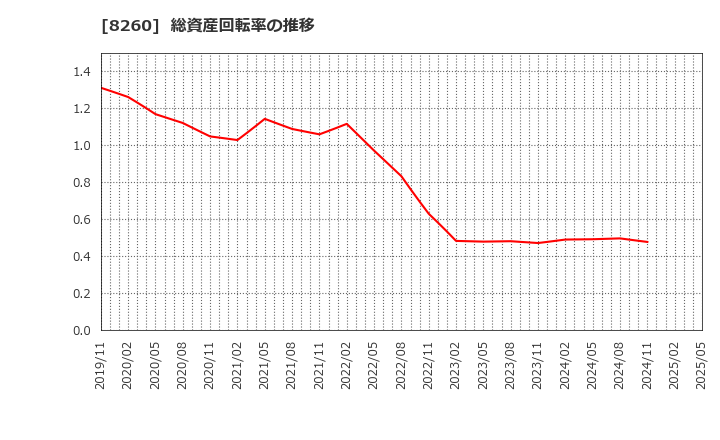 8260 (株)井筒屋: 総資産回転率の推移