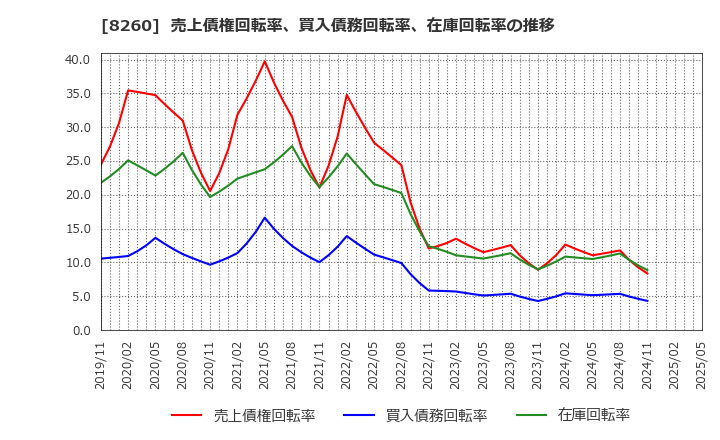 8260 (株)井筒屋: 売上債権回転率、買入債務回転率、在庫回転率の推移