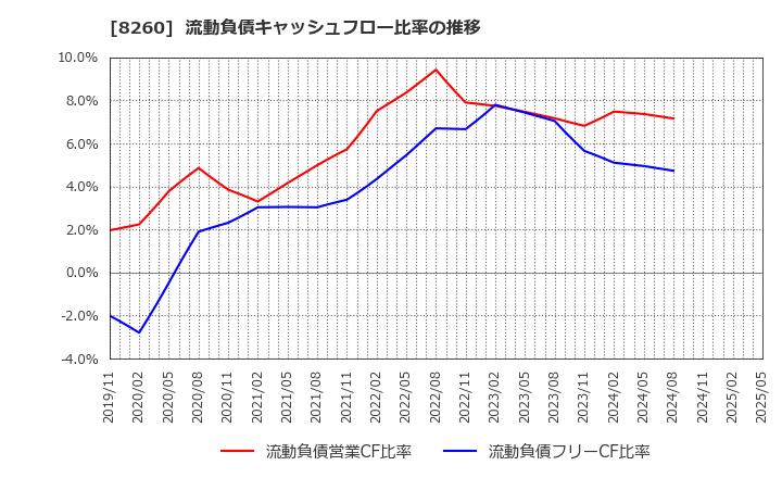 8260 (株)井筒屋: 流動負債キャッシュフロー比率の推移