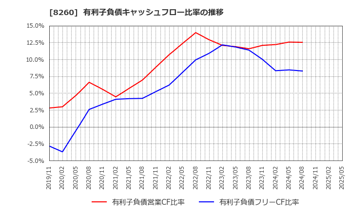 8260 (株)井筒屋: 有利子負債キャッシュフロー比率の推移