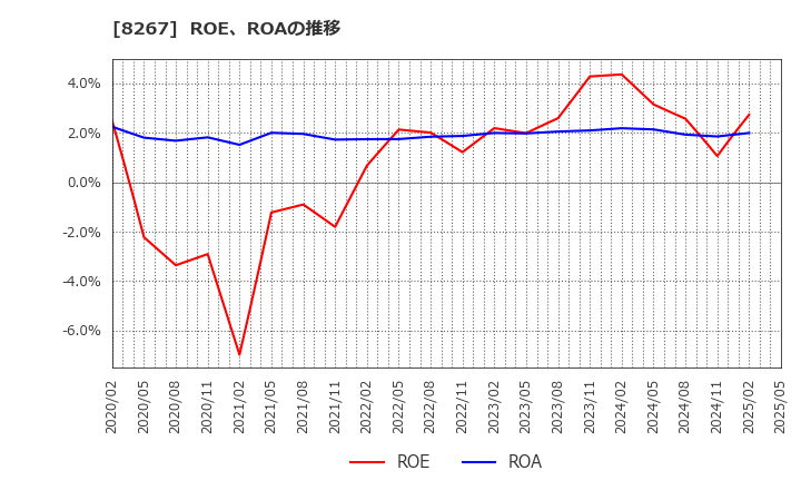8267 イオン(株): ROE、ROAの推移
