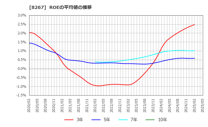 8267 イオン(株): ROEの平均値の推移