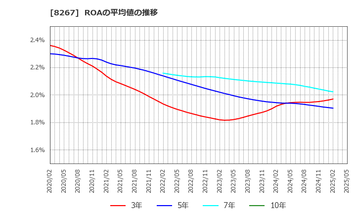 8267 イオン(株): ROAの平均値の推移