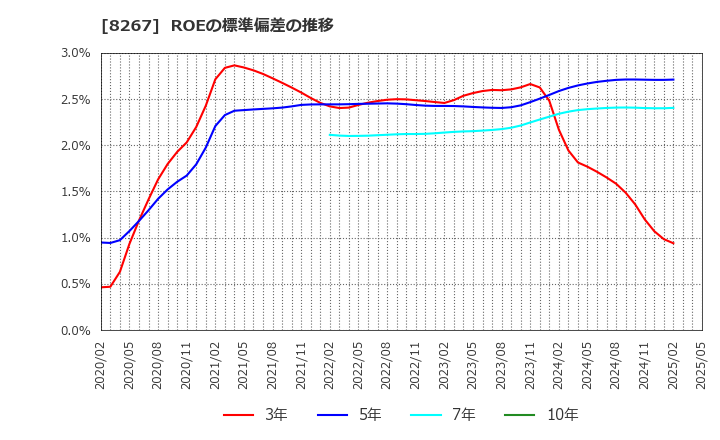 8267 イオン(株): ROEの標準偏差の推移