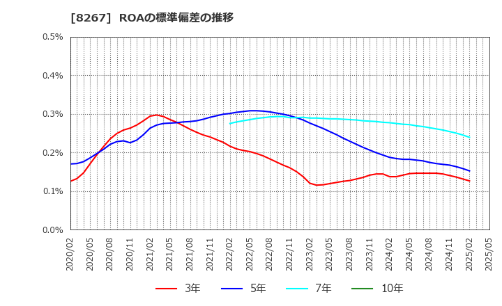 8267 イオン(株): ROAの標準偏差の推移