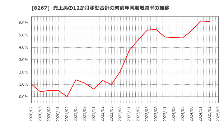8267 イオン(株): 売上高の12か月移動合計の対前年同期増減率の推移