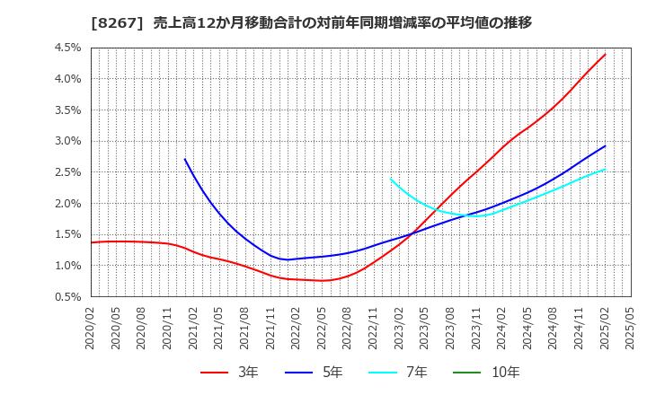 8267 イオン(株): 売上高12か月移動合計の対前年同期増減率の平均値の推移