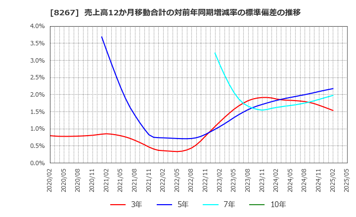 8267 イオン(株): 売上高12か月移動合計の対前年同期増減率の標準偏差の推移