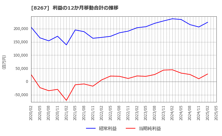 8267 イオン(株): 利益の12か月移動合計の推移
