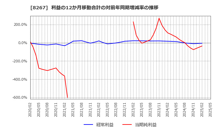 8267 イオン(株): 利益の12か月移動合計の対前年同期増減率の推移