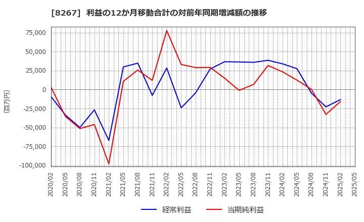 8267 イオン(株): 利益の12か月移動合計の対前年同期増減額の推移