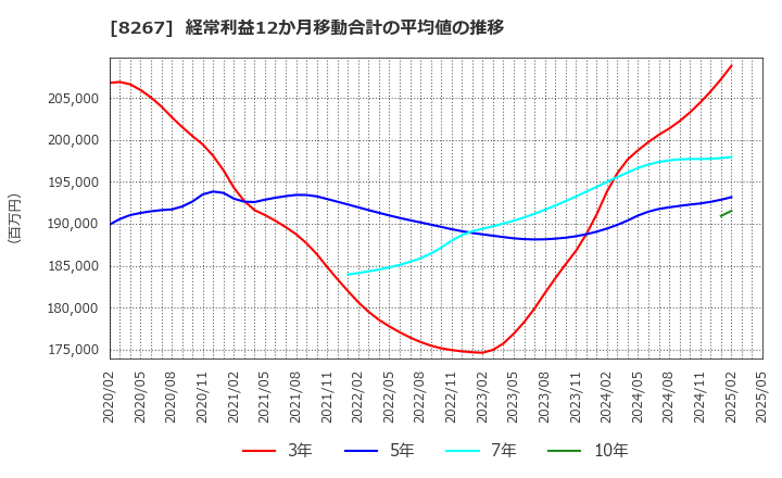 8267 イオン(株): 経常利益12か月移動合計の平均値の推移