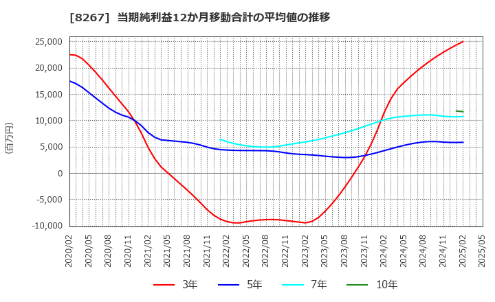 8267 イオン(株): 当期純利益12か月移動合計の平均値の推移