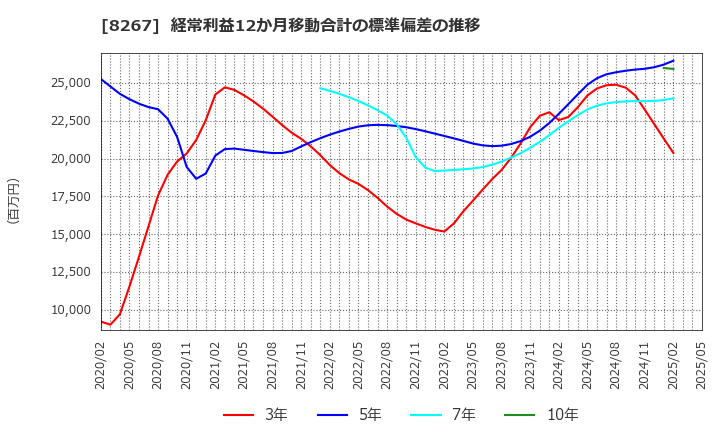 8267 イオン(株): 経常利益12か月移動合計の標準偏差の推移