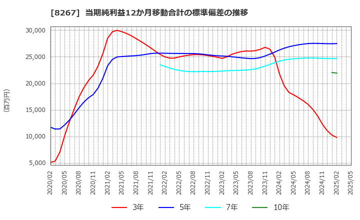 8267 イオン(株): 当期純利益12か月移動合計の標準偏差の推移