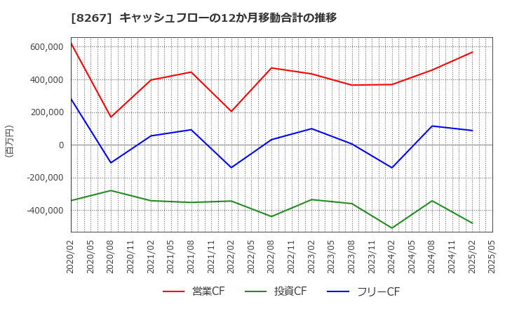 8267 イオン(株): キャッシュフローの12か月移動合計の推移