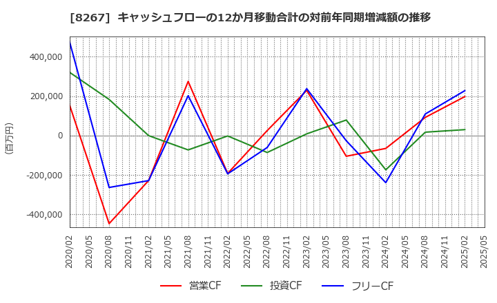 8267 イオン(株): キャッシュフローの12か月移動合計の対前年同期増減額の推移