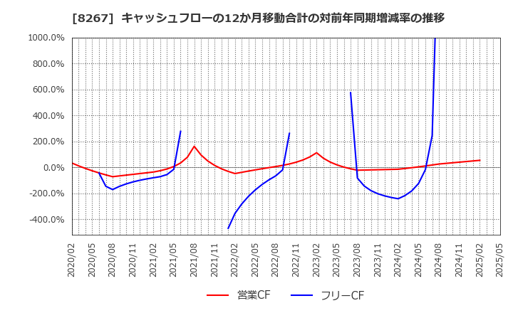 8267 イオン(株): キャッシュフローの12か月移動合計の対前年同期増減率の推移