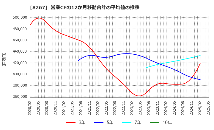 8267 イオン(株): 営業CFの12か月移動合計の平均値の推移