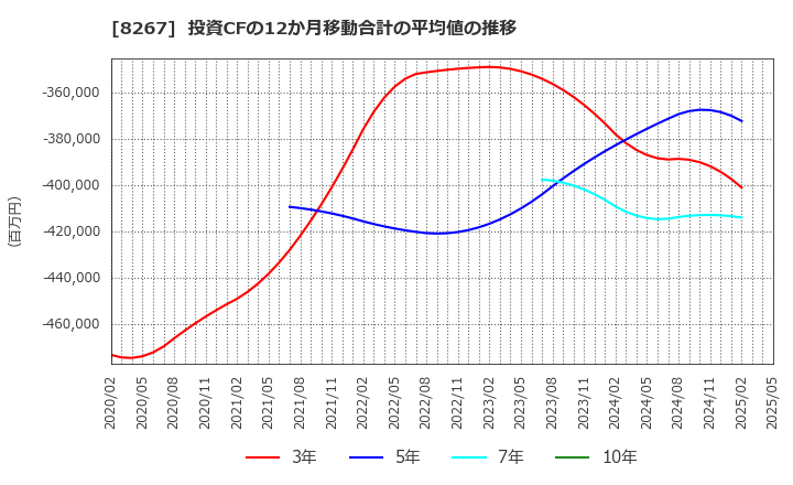 8267 イオン(株): 投資CFの12か月移動合計の平均値の推移