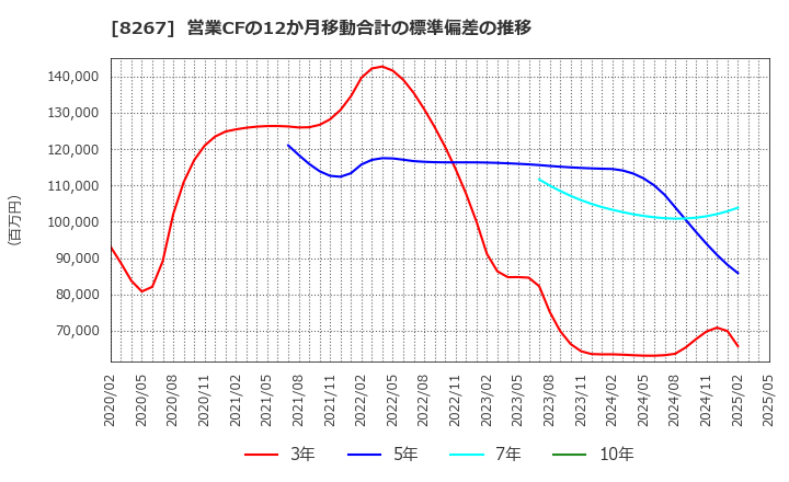 8267 イオン(株): 営業CFの12か月移動合計の標準偏差の推移