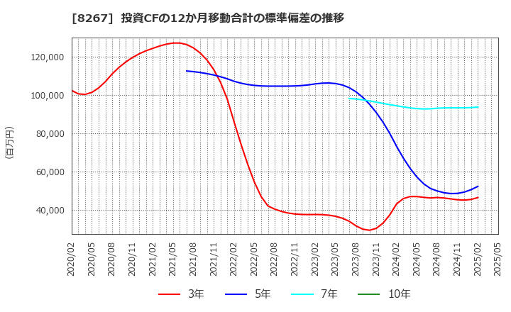 8267 イオン(株): 投資CFの12か月移動合計の標準偏差の推移