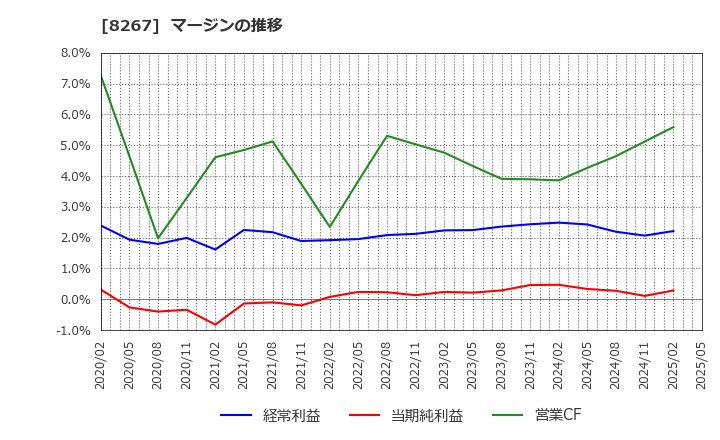 8267 イオン(株): マージンの推移